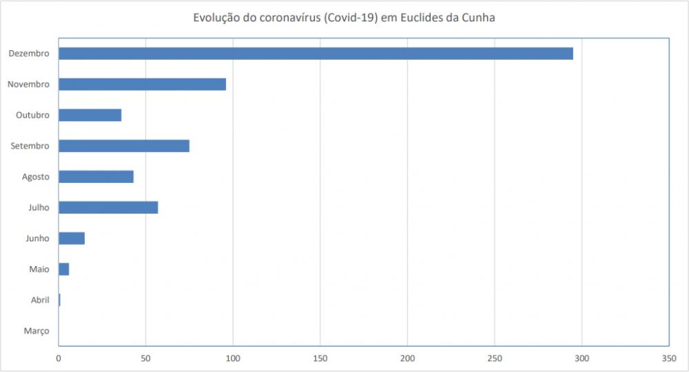Covid-19: Sobe para 17 a média diária de contaminação em Euclides da Cunha neste mês de dezembro 