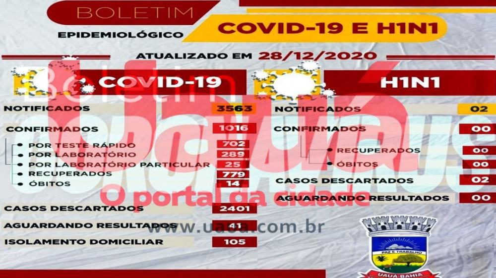 Uauá(BA): Boletim epidemiológico aponta 36 novas curas e 54 casos confirmados de covid-19