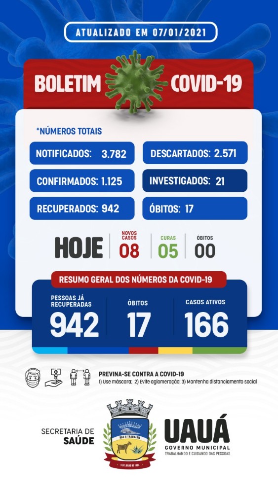 UAUÁ BA: Diante de reclamações constantes, Prefeitura passa a divulgar boletim com número de casos diários.