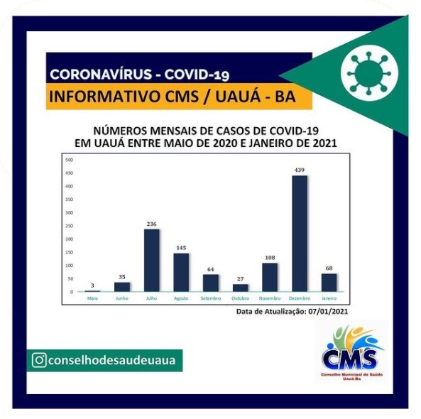 Número de casos de covid-19 em Uauá aumento assustador em Dezembro do ano passado