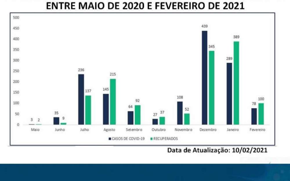 Uauá: Das 410 doses de vacinas recebidas 344 foram aplicadas neste início de mês de fevereiro