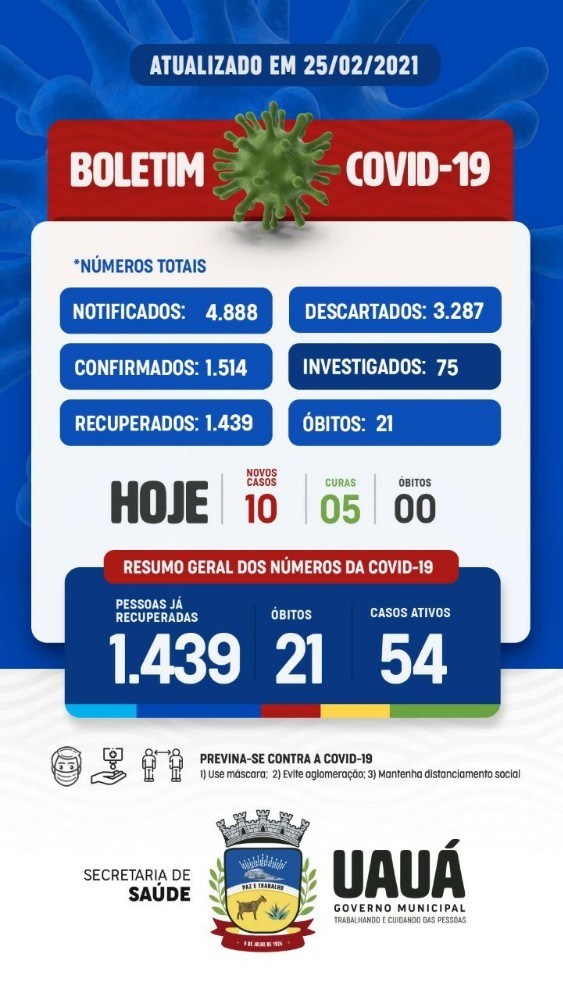 Uauá: Boletim registra aumento dos casos de covid-19 e hoje foram confirmados 10 novos casos