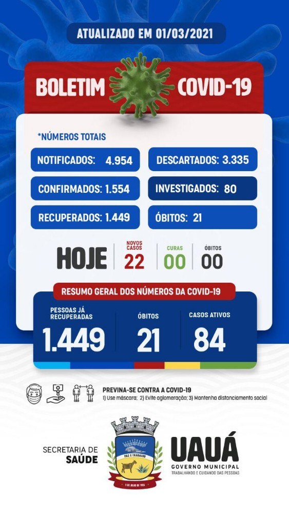 Uaua registra mais 22 casos de Covid-19