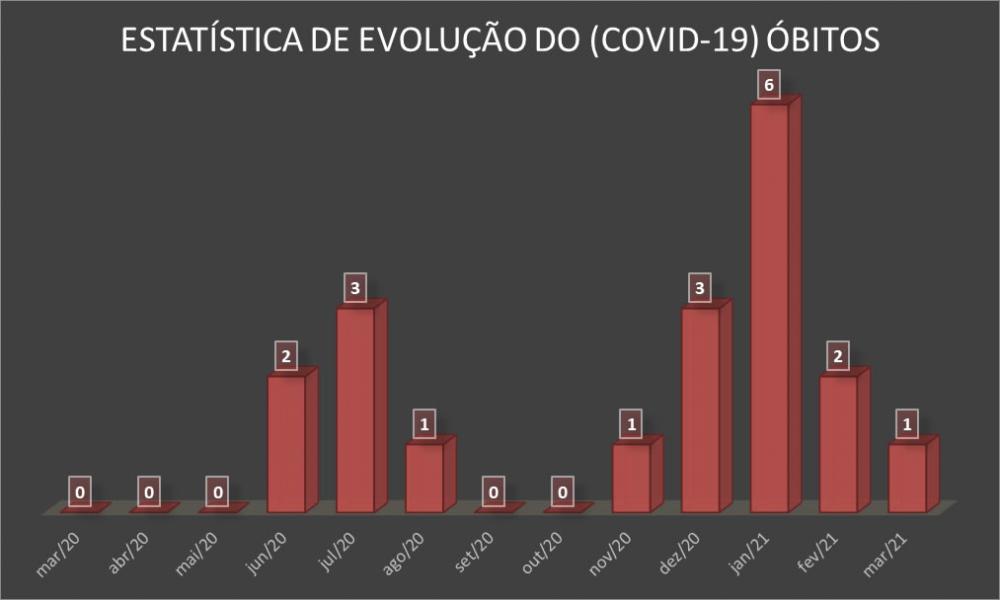 Covid-19: Secretaria Municipal de Saúde de Euclides da Cunha confirma mais 2 óbitos