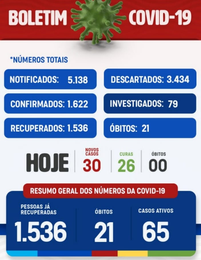Boletim registra 26 curas e 30 novos casos de Covid-19 em Uauá (BA)
