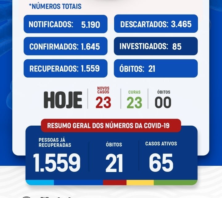 Uauá: Boletim atualizado registra 23 novos casos e 23 curas. Confira:
