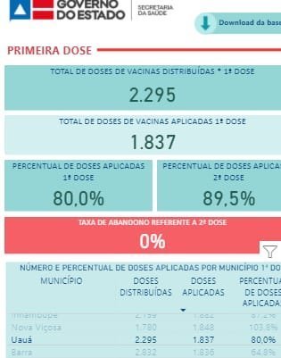 Uauá já aplicou mais 80% de doses de vacina contra a Covid-19 nas duas fases de vacinação