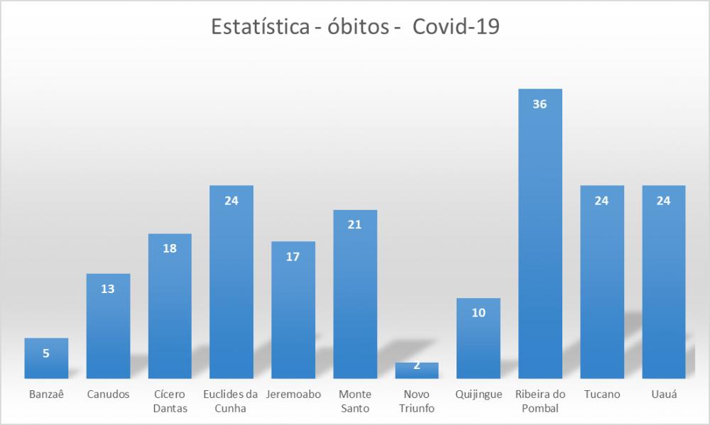 Ribeira do Pombal já tem mais de 2 mil casos confirmados de Covid-19
