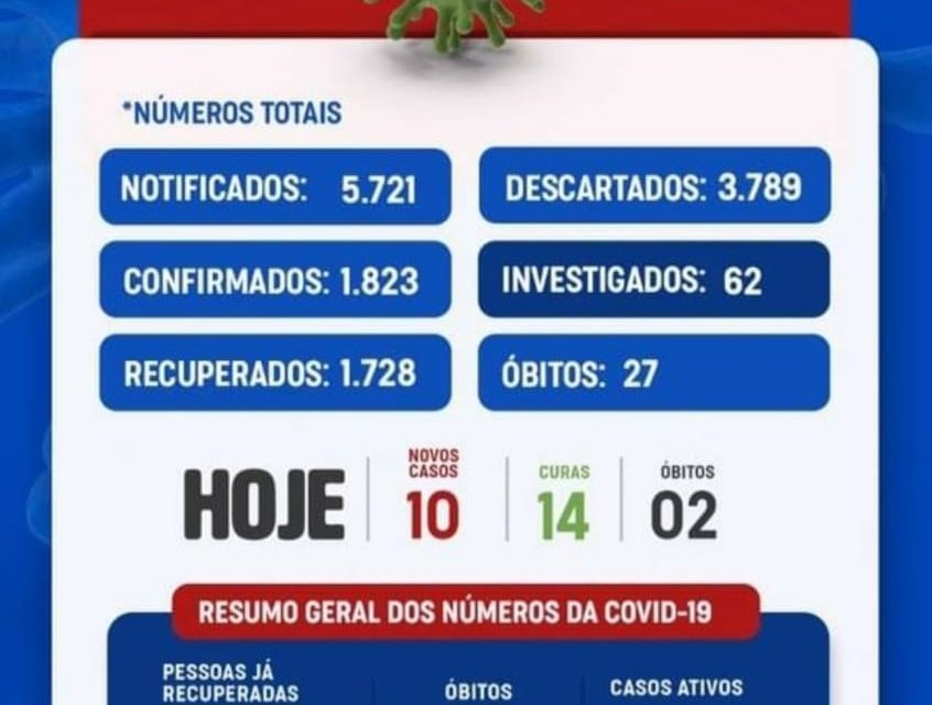 Uauá (BA): Boletim confirma; mais dois óbitos por Covid-19