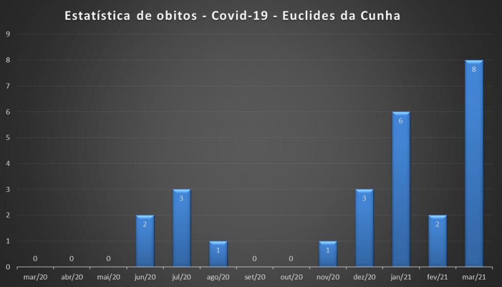 Covid-19: Mesmo com vacinação em andamento, mês de março teve a pior alta de mortes em Euclides da Cunha
