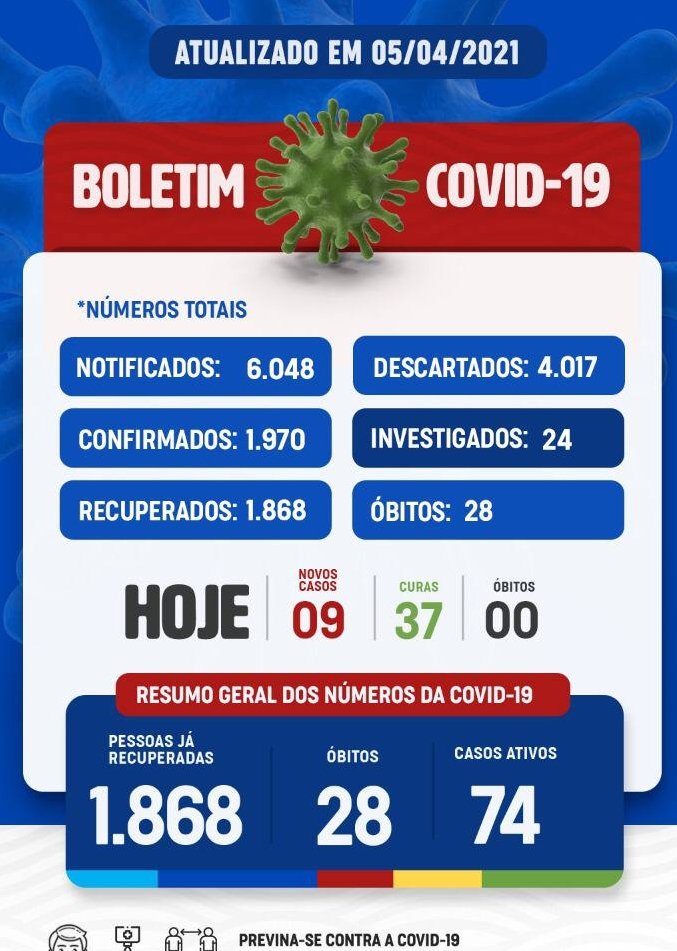 Uauá: Boletim confirma 09 casos e 37 curas, nesta segunda-feira (05).