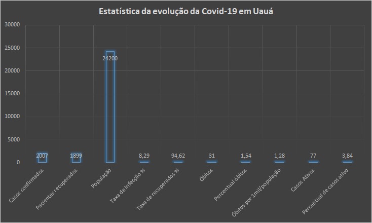 Uauá ultrapassa a marca de 2 mil casos de Covid-19