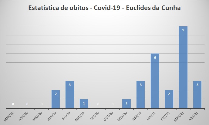Sepultada a 30ª vítima da Covid-19 em Euclides da Cunha