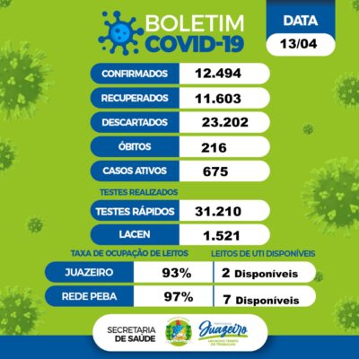 Juazeiro registra 118 novos casos da Covid-19 nas últimas 24 horas