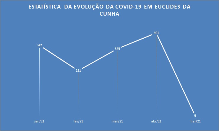 Covid-19: Dados do mês de abril revelam que a contaminação crescente em Euclides da Cunha