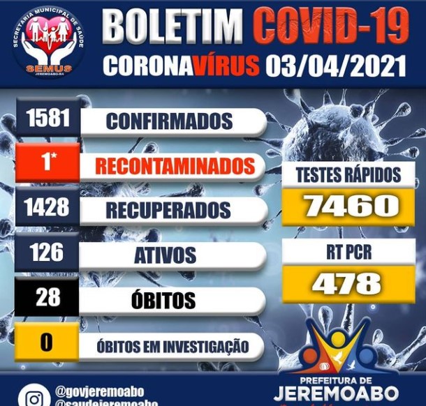 Jeremoabo BA tem recorde em número de casos positivos com Covid-19