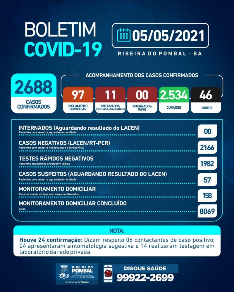 Ribeira do Pombal-BA confirma mais 24 casos positivos e mais 27 curados de COVID-19; Chegando a 108 casos ativos, acesse para maiores informações