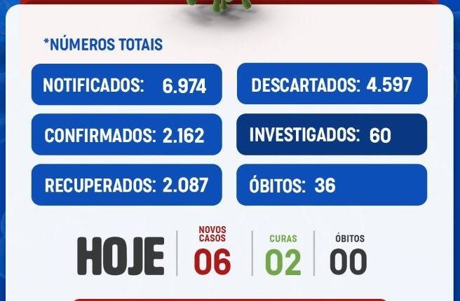 Uauá boletim atualizado: duas curas e seis novos casos
