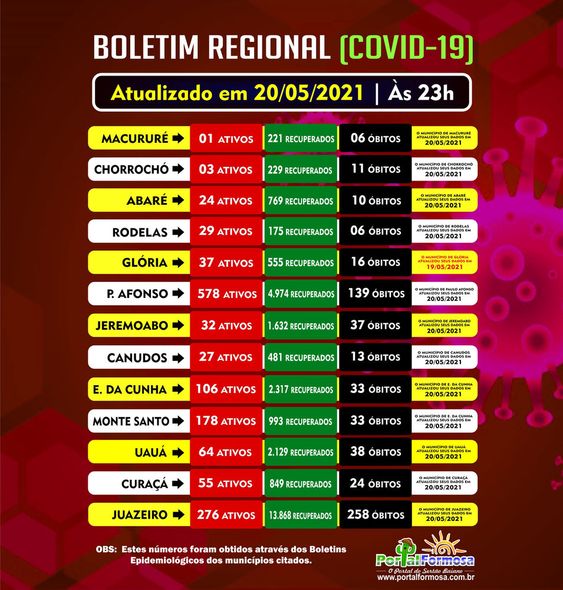 Veja como estão os casos de Covid-19 em Monte Santo, Euclides da Cunha, Jeremoabo, Curaçá, Abaré...