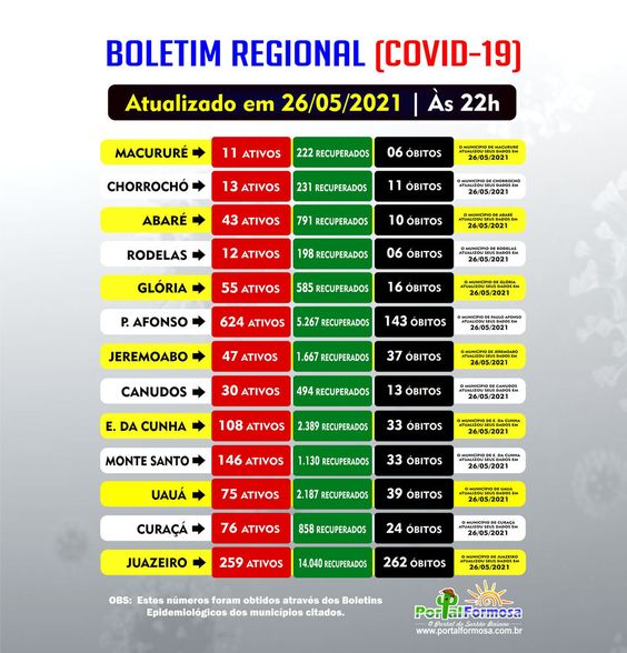 Veja como estão os casos de Covid-19 em Abaré, Rodelas, Chorrochó, Macururé, Canudos, Uauá, Curaçá..