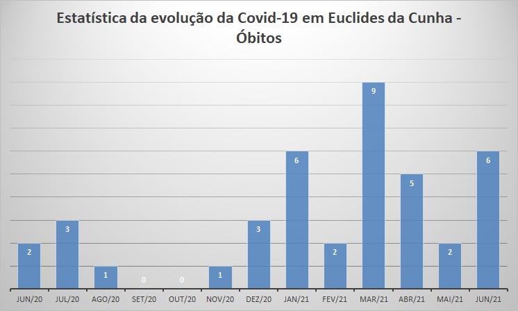 Número de mortes por Covid-19 em Euclides da Cunha chega a 40