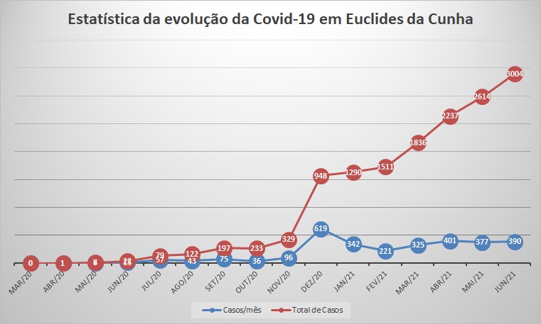Covid-19: Euclides da Cunha registra mais de 3 mil casos e mais 1 morte