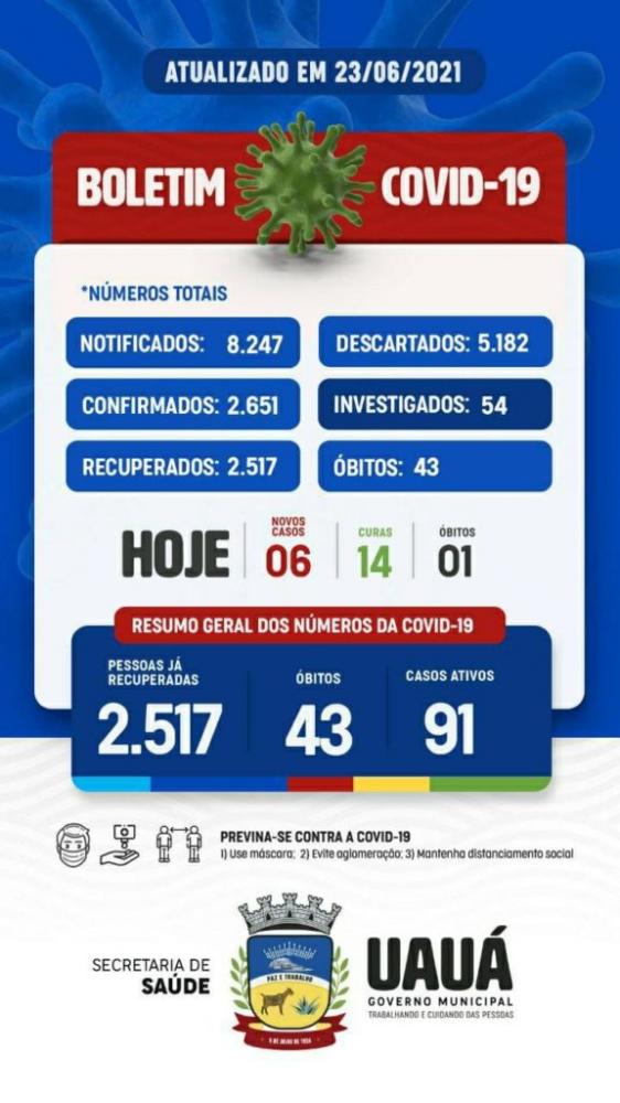 Prefeitura de Uauá confirma mais um óbito por Coronavírus (Covid-19), 06 novos casos 14 curas.