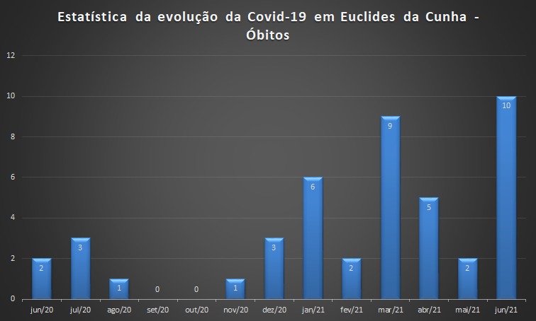 Covid-19: Mês de junho registrou a maior quantidade de óbitos em Euclides da Cunha