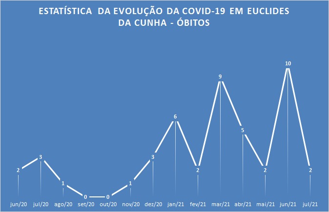 Euclides da Cunha sepulta 46º vítima da Covid-19