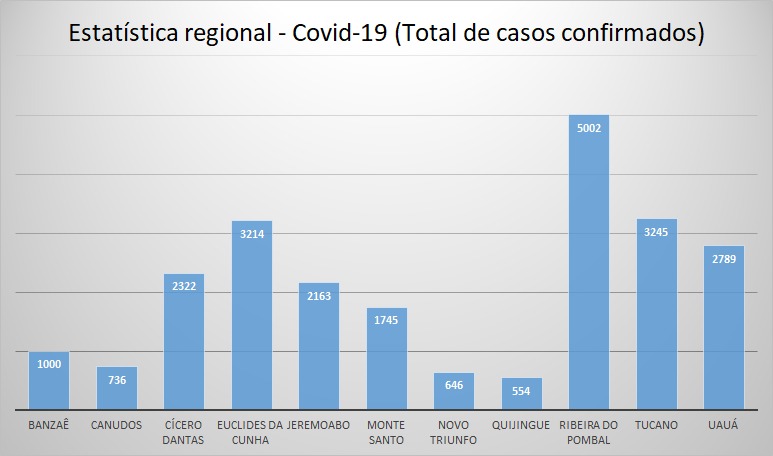 Ribeira do Pombal chega a 5 mil casos de Covid-19