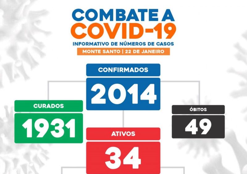 Município de Monte Santo atinge 2 mil casos de Covid-19