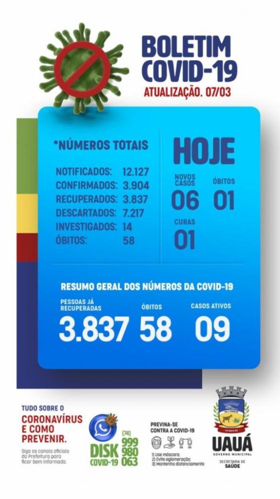 Uauá registra 58 mortes por covid-19