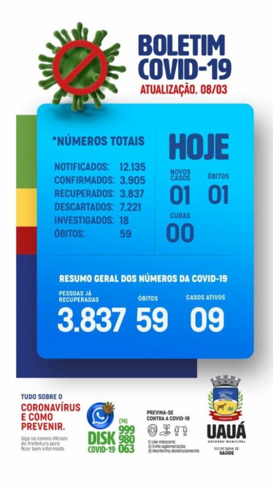 Uauá: Município registra mais uma morte por covid-19 e chega a 59 no total
