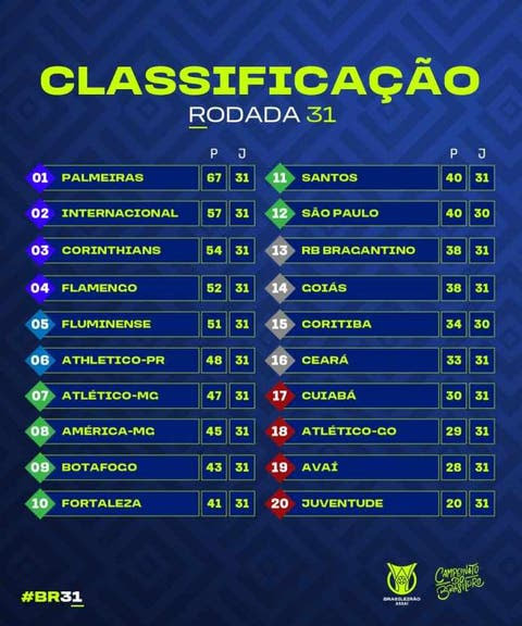 Fim da rodada! Veja a classificação atualizada do Campeonato Brasileiro