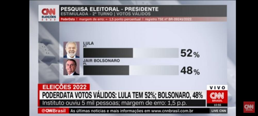 PoderData para presidente: Lula tem 52% dos votos válidos; Bolsonaro, 48%